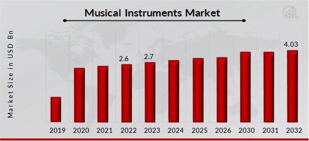 Musical Instruments Market Overview
